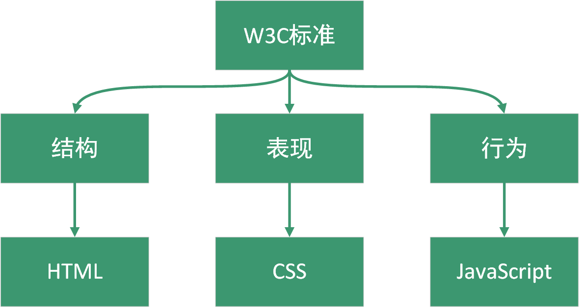 网页的组成部分